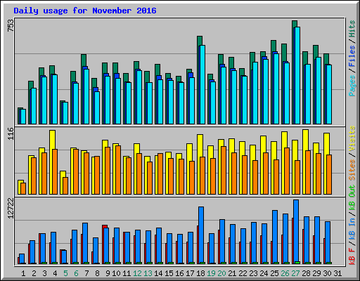 Daily usage for November 2016