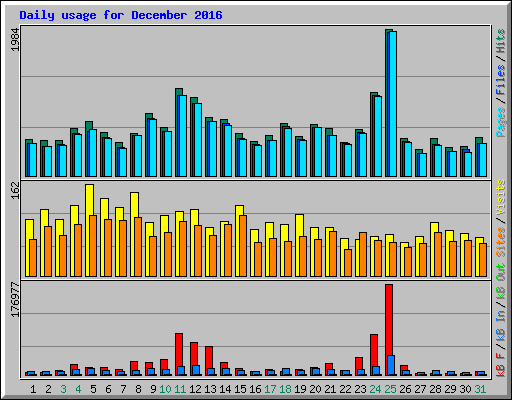 Daily usage for December 2016