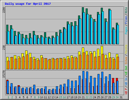 Daily usage for April 2017