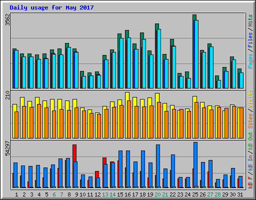 Daily usage for May 2017
