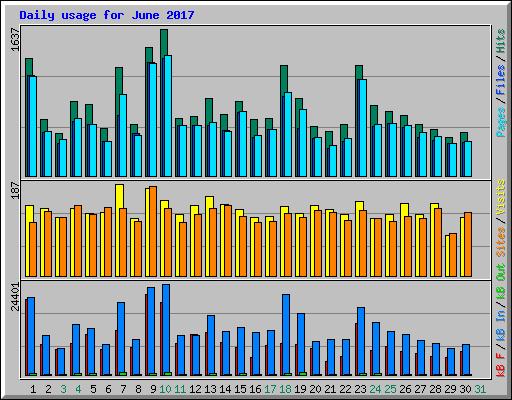 Daily usage for June 2017