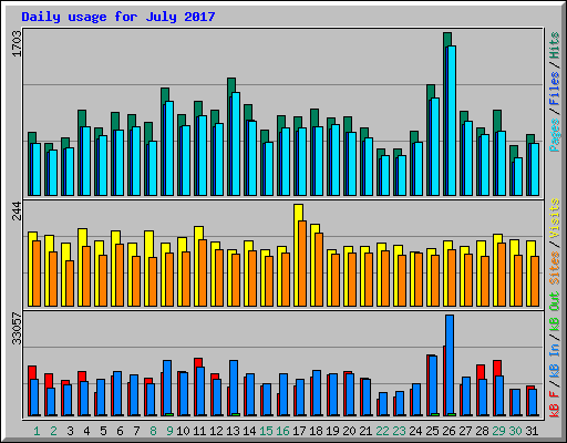 Daily usage for July 2017