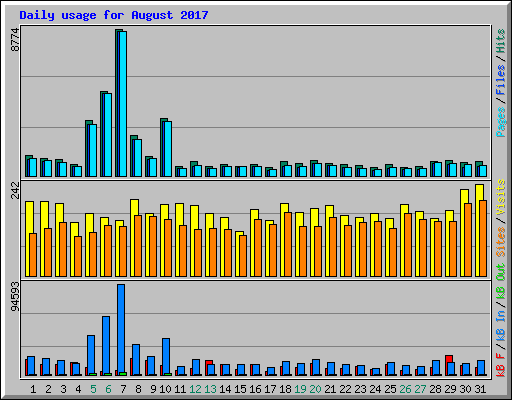 Daily usage for August 2017