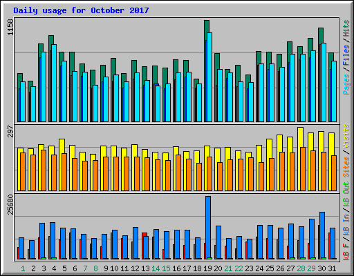 Daily usage for October 2017