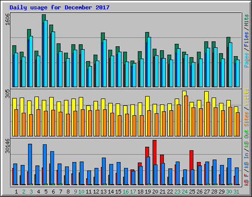 Daily usage for December 2017
