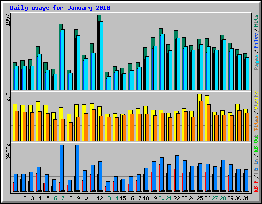 Daily usage for January 2018