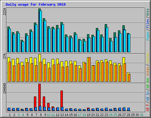 Daily usage for February 2018
