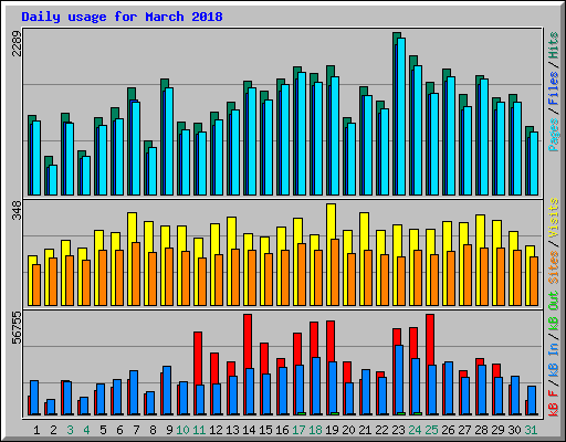 Daily usage for March 2018