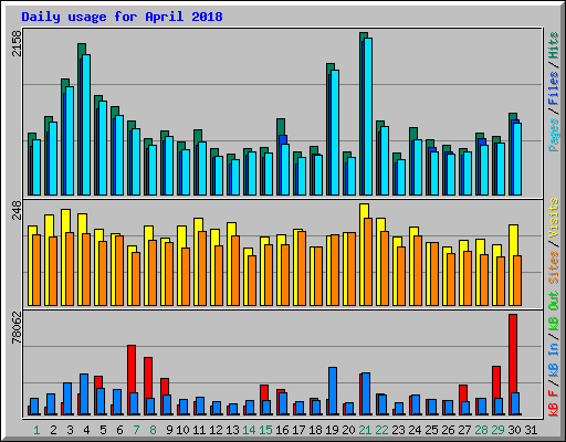 Daily usage for April 2018