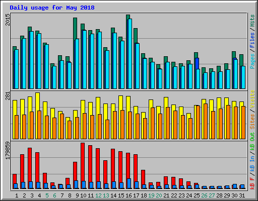 Daily usage for May 2018