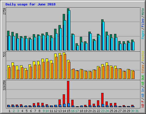 Daily usage for June 2018