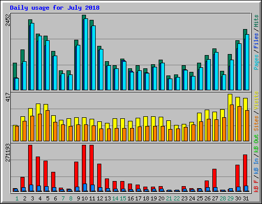 Daily usage for July 2018