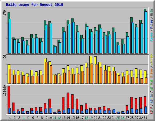 Daily usage for August 2018