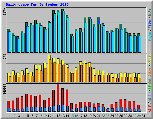 Daily usage for September 2018