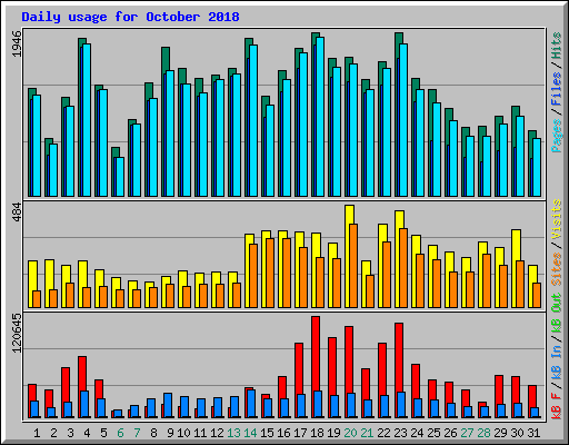 Daily usage for October 2018