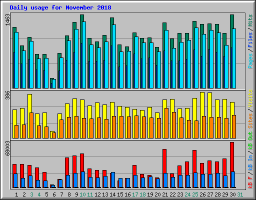 Daily usage for November 2018