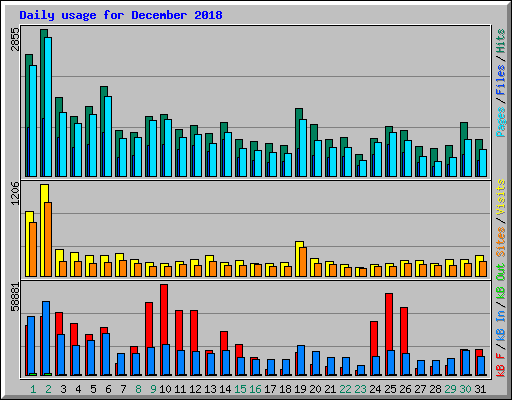Daily usage for December 2018