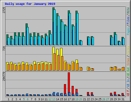 Daily usage for January 2019
