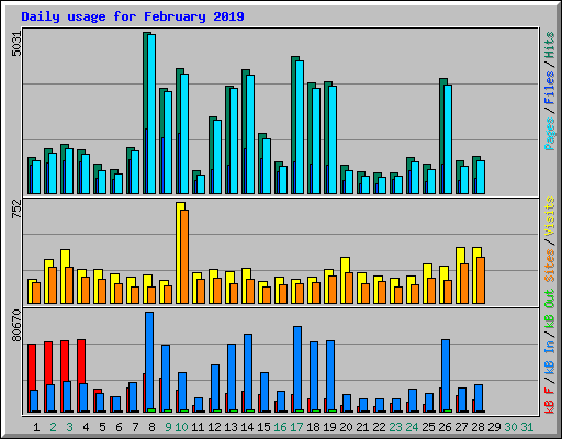 Daily usage for February 2019