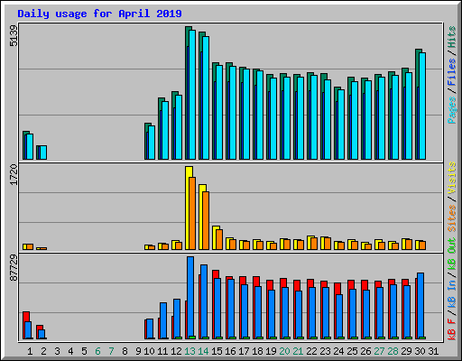 Daily usage for April 2019