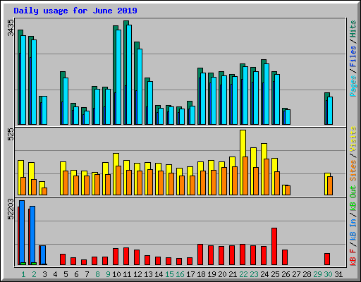 Daily usage for June 2019