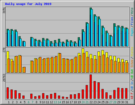Daily usage for July 2019