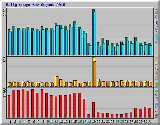 Daily usage for August 2019