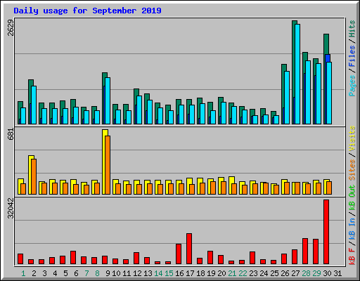Daily usage for September 2019