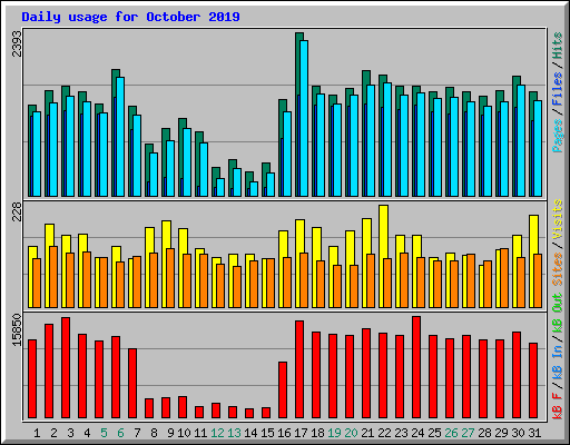 Daily usage for October 2019