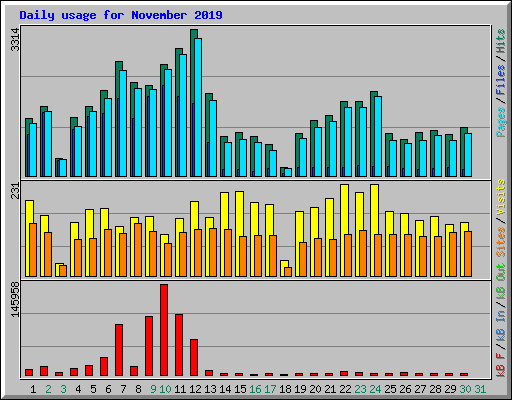 Daily usage for November 2019