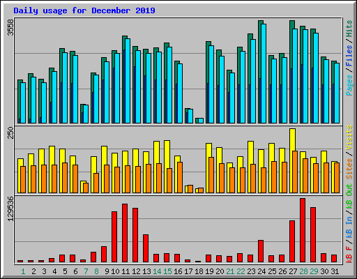 Daily usage for December 2019