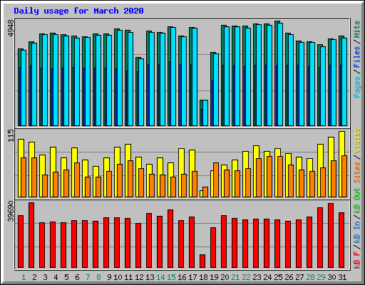 Daily usage for March 2020