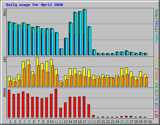 Daily usage for April 2020
