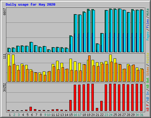 Daily usage for May 2020