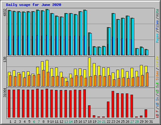 Daily usage for June 2020