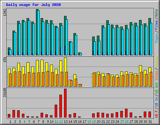 Daily usage for July 2020
