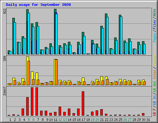 Daily usage for September 2020