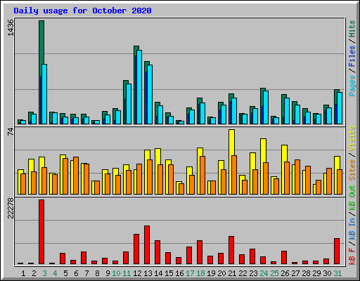 Daily usage for October 2020