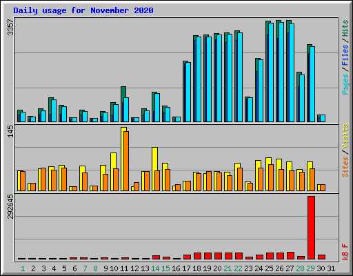 Daily usage for November 2020