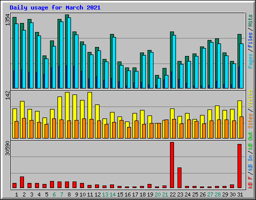 Daily usage for March 2021