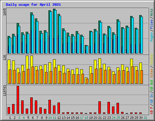 Daily usage for April 2021
