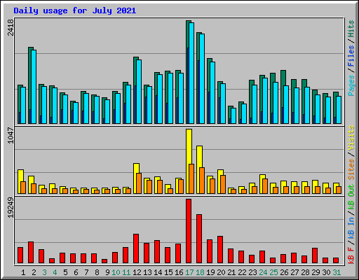 Daily usage for July 2021