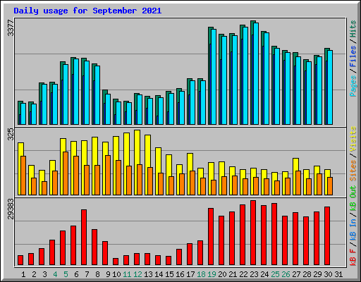 Daily usage for September 2021