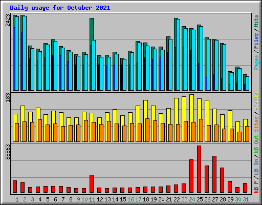 Daily usage for October 2021