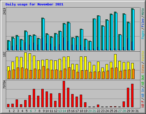 Daily usage for November 2021