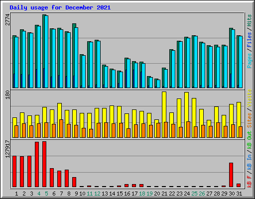 Daily usage for December 2021