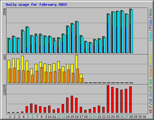 Daily usage for February 2022
