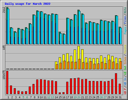 Daily usage for March 2022