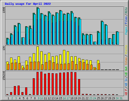 Daily usage for April 2022