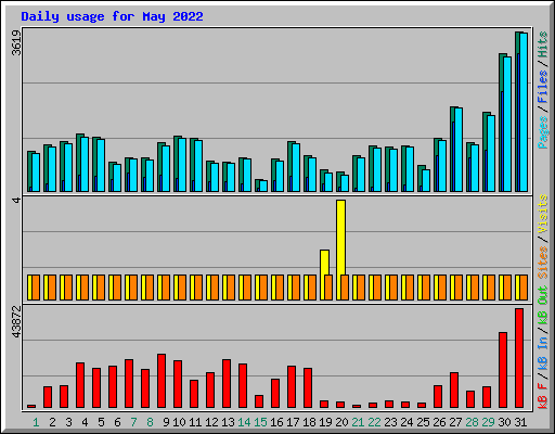 Daily usage for May 2022